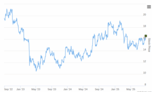 Smart Insider $EBC.US Ranked Positive On Aug 27th, 2025